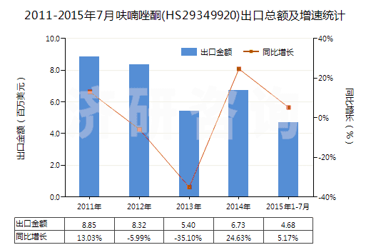 2011-2015年7月呋喃唑酮(HS29349920)出口總額及增速統(tǒng)計(jì)
